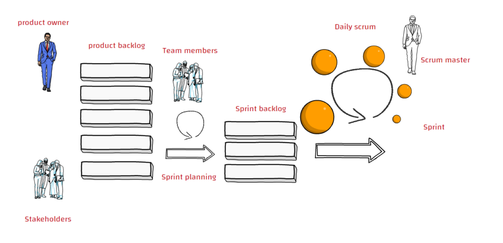 Scrum framework